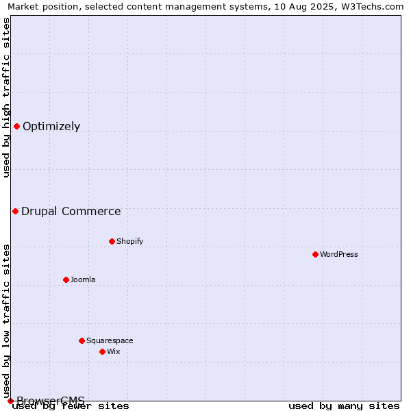 Market position of Optimizely vs. Drupal Commerce vs. BrowserCMS