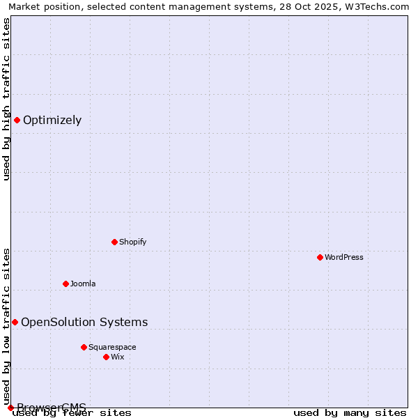 Market position of Optimizely vs. OpenSolution Systems vs. BrowserCMS