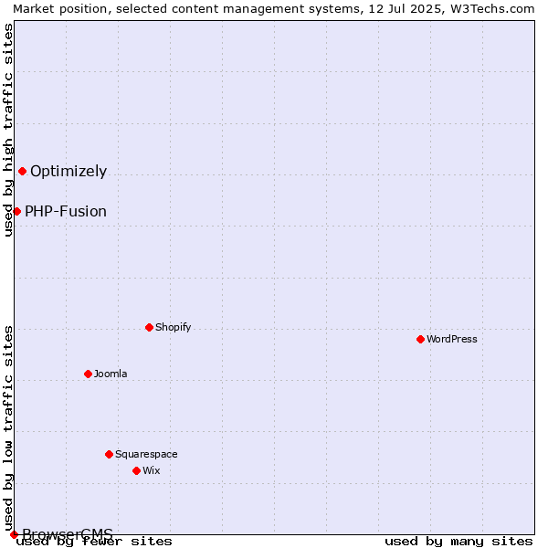 Market position of Optimizely vs. PHP-Fusion vs. BrowserCMS