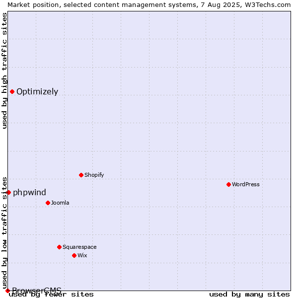 Market position of Optimizely vs. phpwind vs. BrowserCMS