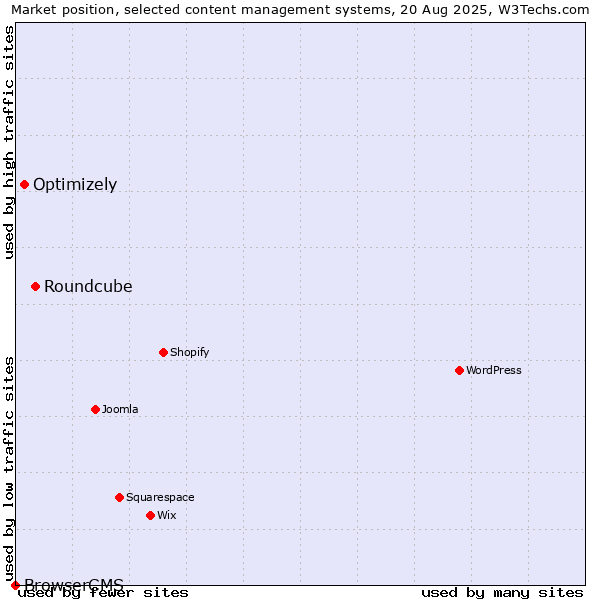 Market position of Roundcube vs. Optimizely vs. BrowserCMS