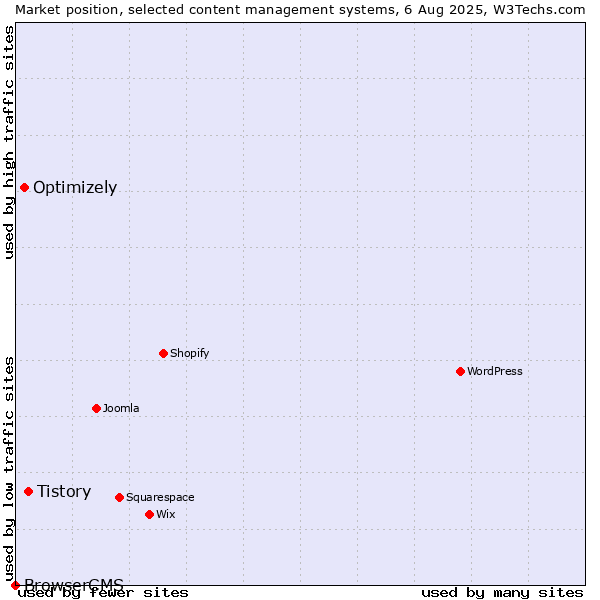 Market position of Tistory vs. Optimizely vs. BrowserCMS