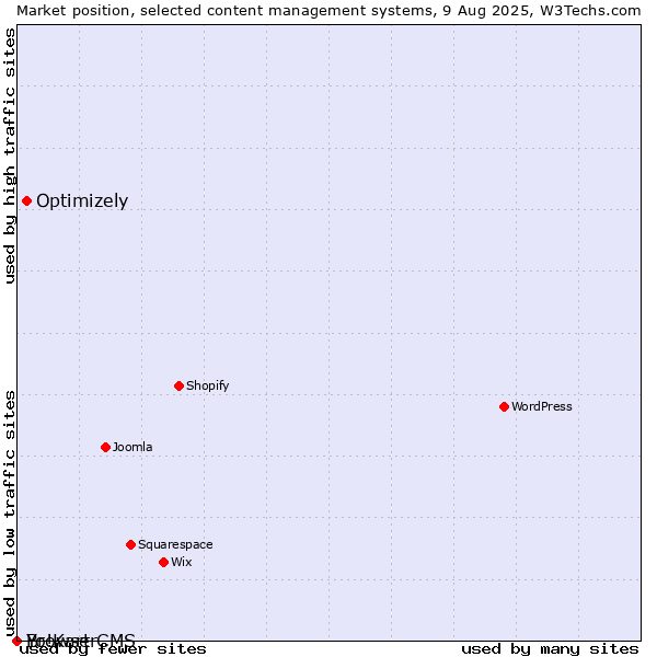 Market position of Optimizely vs. BrowserCMS vs. Yo!Kart