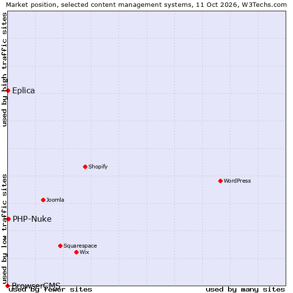 Market position of PHP-Nuke vs. Eplica vs. BrowserCMS