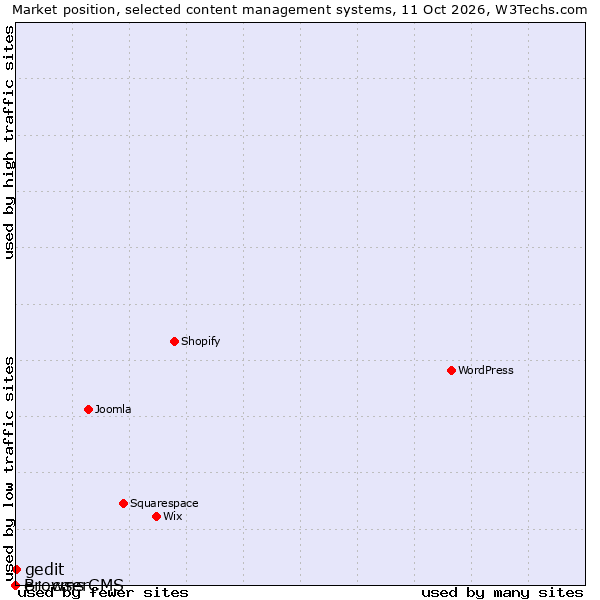 Market position of gedit vs. e+ cms vs. BrowserCMS