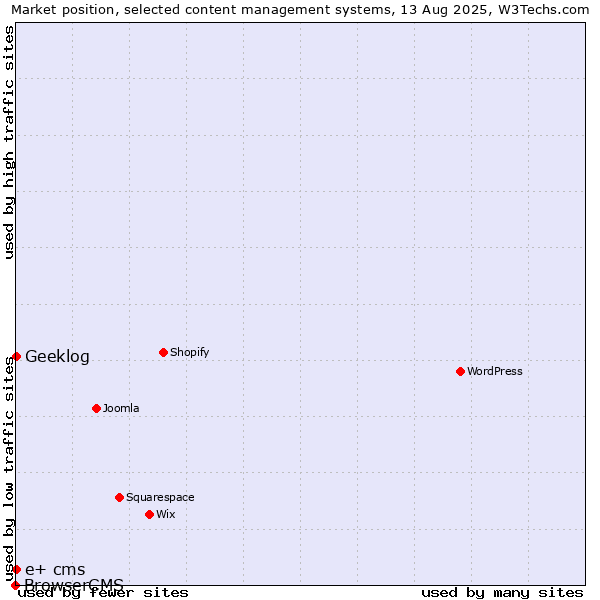 Market position of Geeklog vs. e+ cms vs. BrowserCMS