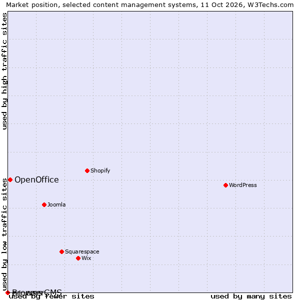 Market position of OpenOffice vs. e+ cms vs. BrowserCMS