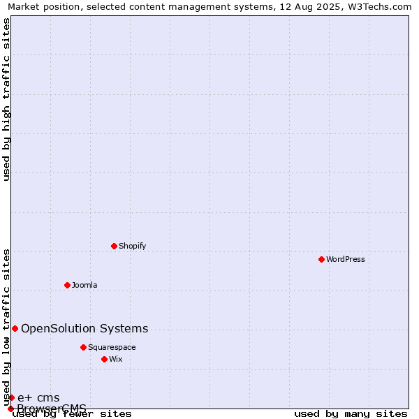 Market position of OpenSolution Systems vs. e+ cms vs. BrowserCMS