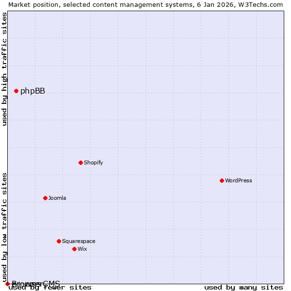 Market position of phpBB vs. e+ cms vs. BrowserCMS