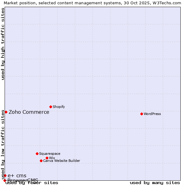 Market position of Zoho Commerce vs. e+ cms vs. BrowserCMS