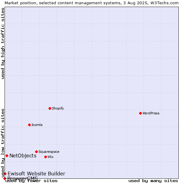 Market position of NetObjects vs. Ewisoft Website Builder vs. BrowserCMS