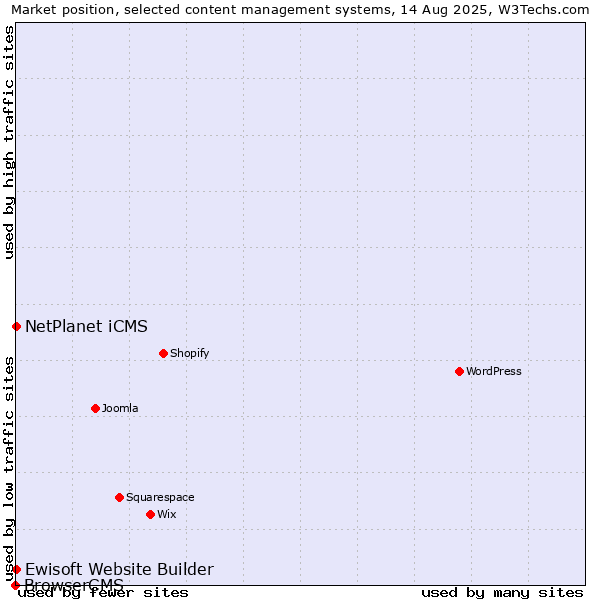 Market position of NetPlanet iCMS vs. Ewisoft Website Builder vs. BrowserCMS