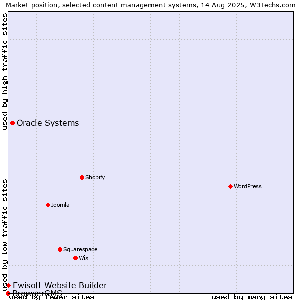 Market position of Oracle Systems vs. Ewisoft Website Builder vs. BrowserCMS