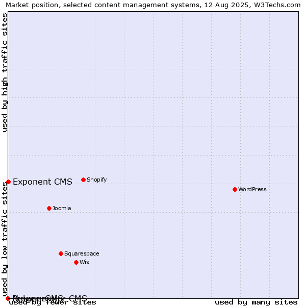 Market position of Exponent CMS vs. BrowserCMS vs. Netgenerator CMS