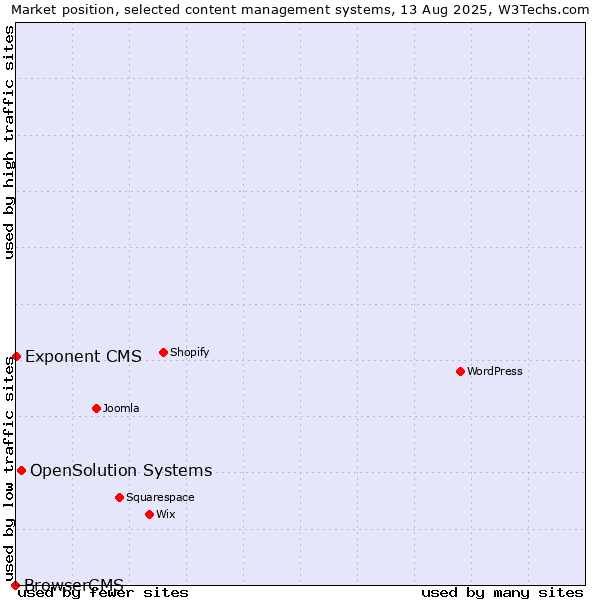 Market position of OpenSolution Systems vs. Exponent CMS vs. BrowserCMS