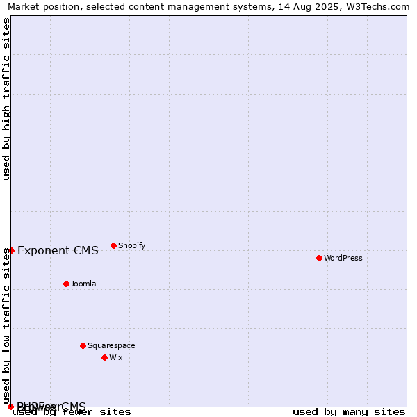 Market position of Exponent CMS vs. BrowserCMS vs. PHPFox