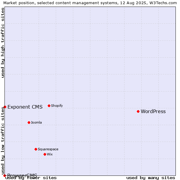 Market position of WordPress vs. Exponent CMS vs. BrowserCMS
