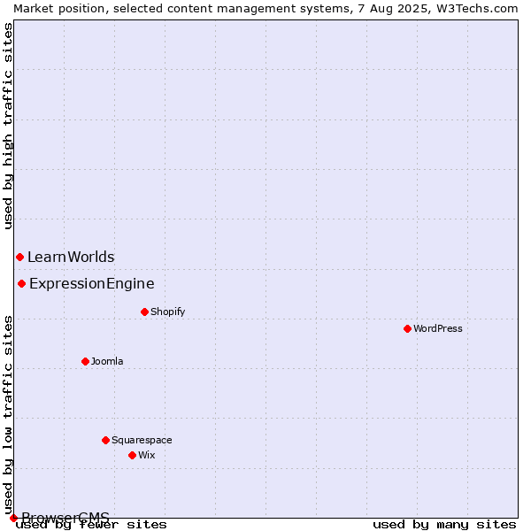 Market position of ExpressionEngine vs. LearnWorlds vs. BrowserCMS