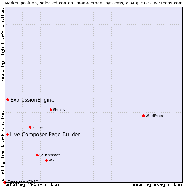 Market position of ExpressionEngine vs. Live Composer Page Builder vs. BrowserCMS