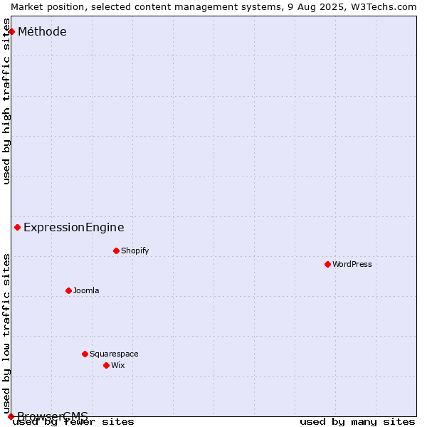 Market position of ExpressionEngine vs. Méthode vs. BrowserCMS