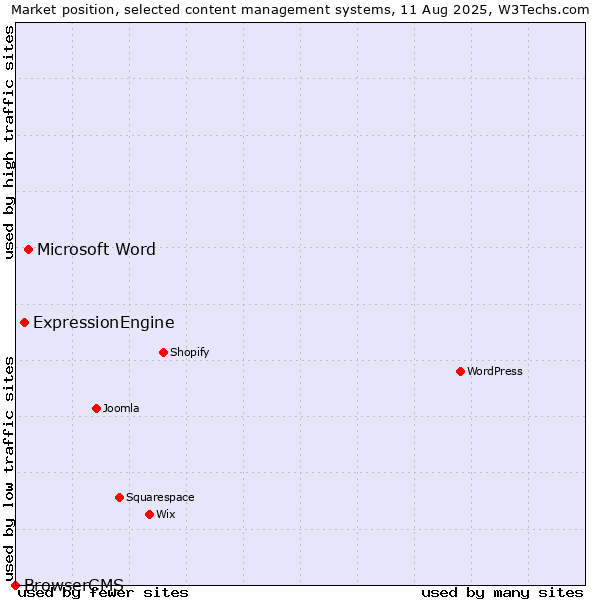 Market position of Microsoft Word vs. ExpressionEngine vs. BrowserCMS