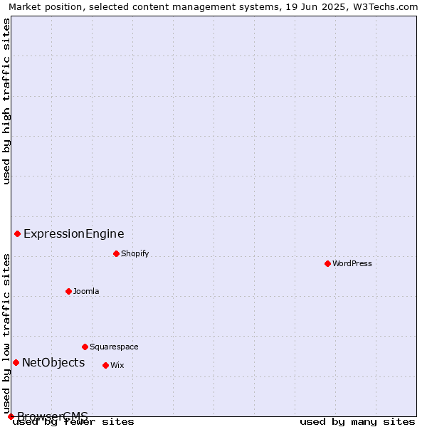 Market position of ExpressionEngine vs. NetObjects vs. BrowserCMS