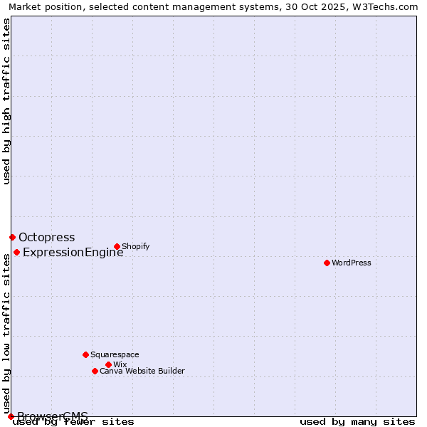 Market position of ExpressionEngine vs. Octopress vs. BrowserCMS