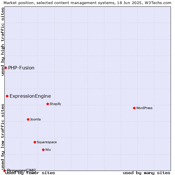 Market position of ExpressionEngine vs. PHP-Fusion vs. BrowserCMS