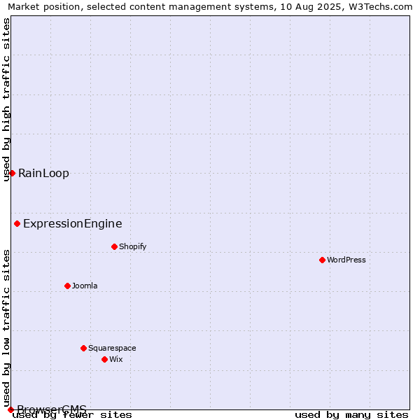 Market position of ExpressionEngine vs. RainLoop vs. BrowserCMS