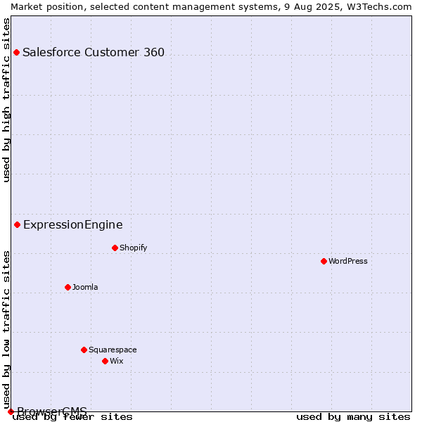 Market position of ExpressionEngine vs. Salesforce Customer 360 vs. BrowserCMS