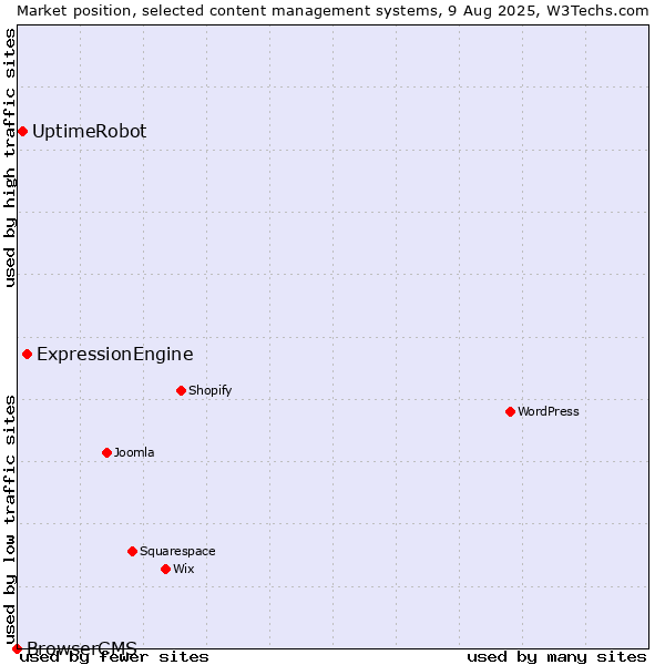 Market position of ExpressionEngine vs. UptimeRobot vs. BrowserCMS