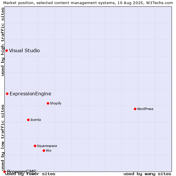 Market position of ExpressionEngine vs. Visual Studio vs. BrowserCMS