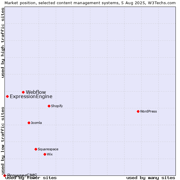 Market position of Webflow vs. ExpressionEngine vs. BrowserCMS