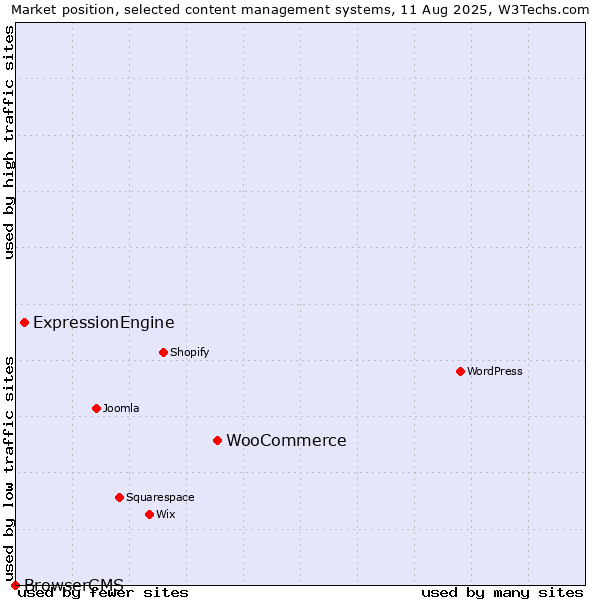 Market position of WooCommerce vs. ExpressionEngine vs. BrowserCMS