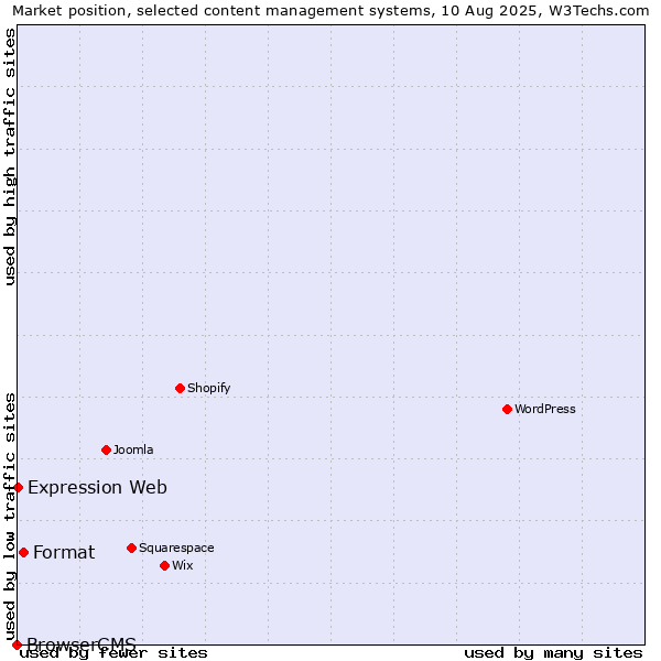 Market position of Format vs. Expression Web vs. BrowserCMS