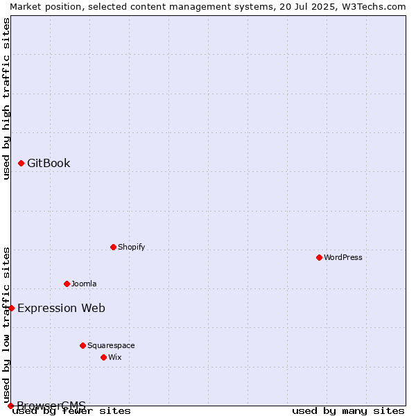 Market position of GitBook vs. Expression Web vs. BrowserCMS