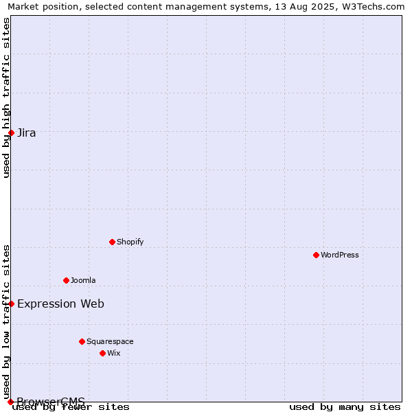 Market position of Jira vs. Expression Web vs. BrowserCMS