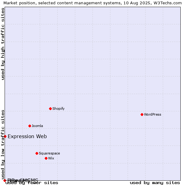 Market position of Expression Web vs. BrowserCMS vs. LiBe CMS