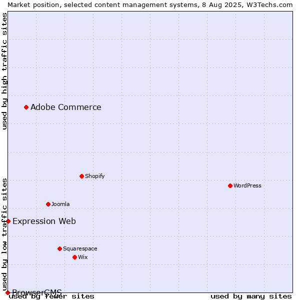 Market position of Adobe Commerce vs. Expression Web vs. BrowserCMS