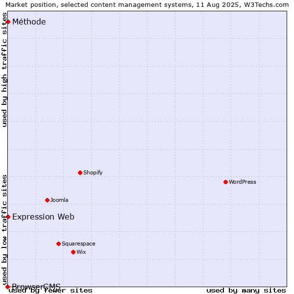 Market position of Expression Web vs. Méthode vs. BrowserCMS