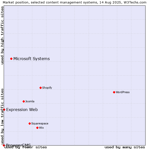 Market position of Microsoft Systems vs. Expression Web vs. BrowserCMS