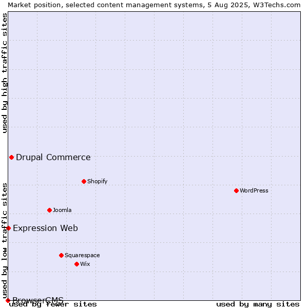 Market position of Drupal Commerce vs. Expression Web vs. BrowserCMS