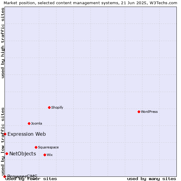 Market position of NetObjects vs. Expression Web vs. BrowserCMS