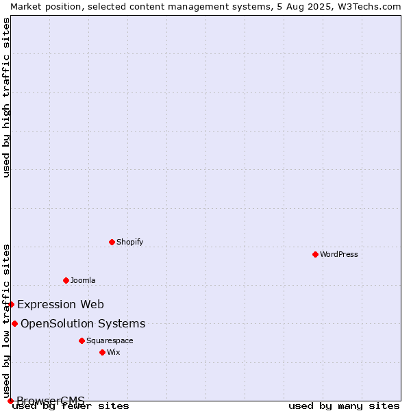 Market position of OpenSolution Systems vs. Expression Web vs. BrowserCMS