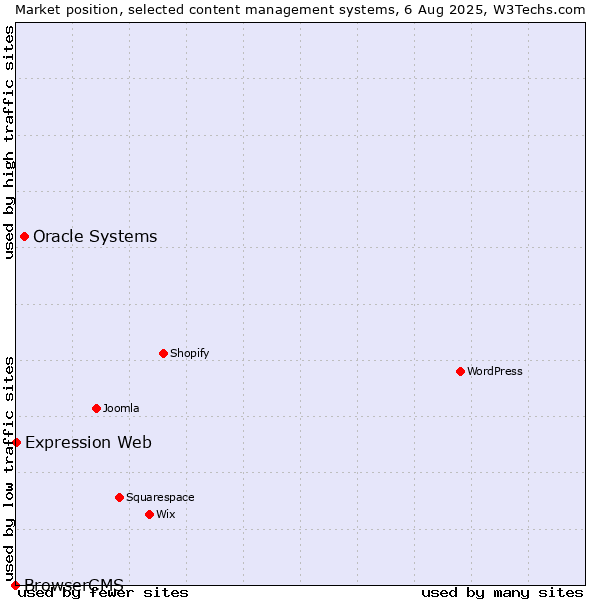 Market position of Oracle Systems vs. Expression Web vs. BrowserCMS