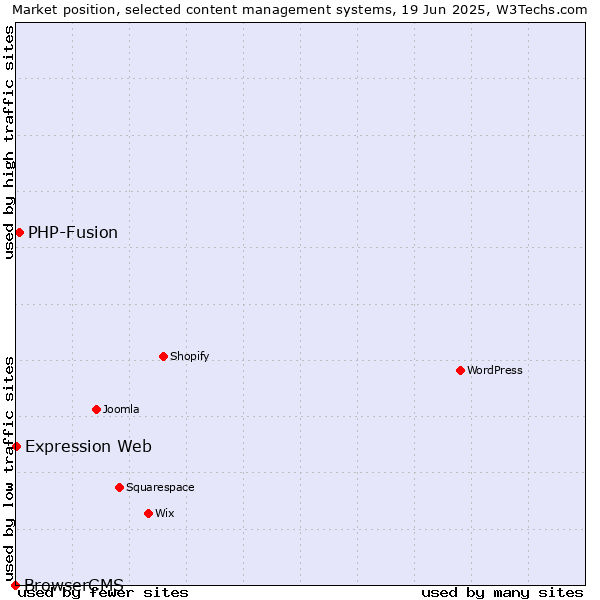 Market position of PHP-Fusion vs. Expression Web vs. BrowserCMS