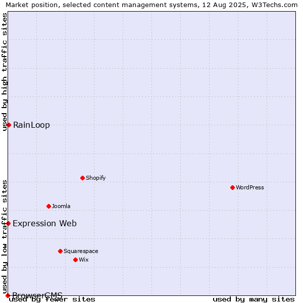 Market position of RainLoop vs. Expression Web vs. BrowserCMS