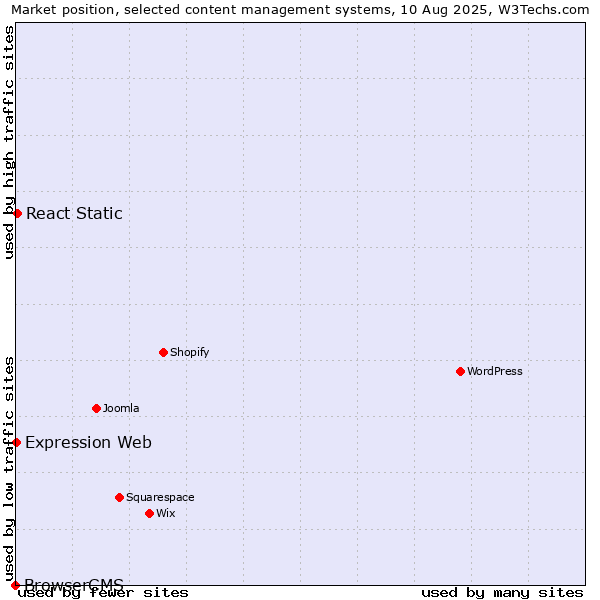 Market position of React Static vs. Expression Web vs. BrowserCMS