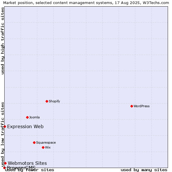 Market position of Webmotors Sites vs. Expression Web vs. BrowserCMS