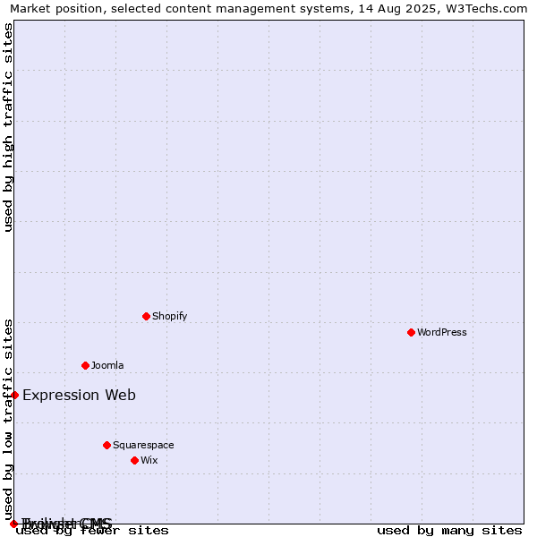 Market position of Expression Web vs. Twilight CMS vs. BrowserCMS